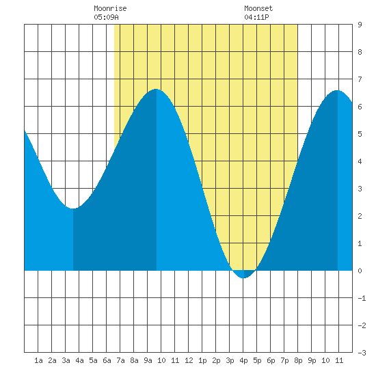Samoa tide chart for Sunday, April 16, 2023