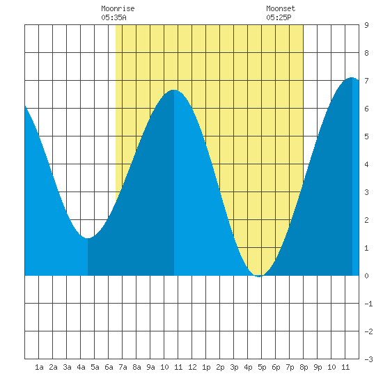Samoa tide chart for Monday, April 17, 2023