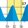 Samoa tide chart for Monday, April 17, 2023