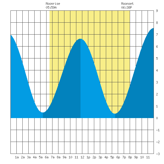 Samoa tide chart for Tuesday, April 18, 2023