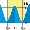 Samoa tide chart for Tuesday, April 18, 2023