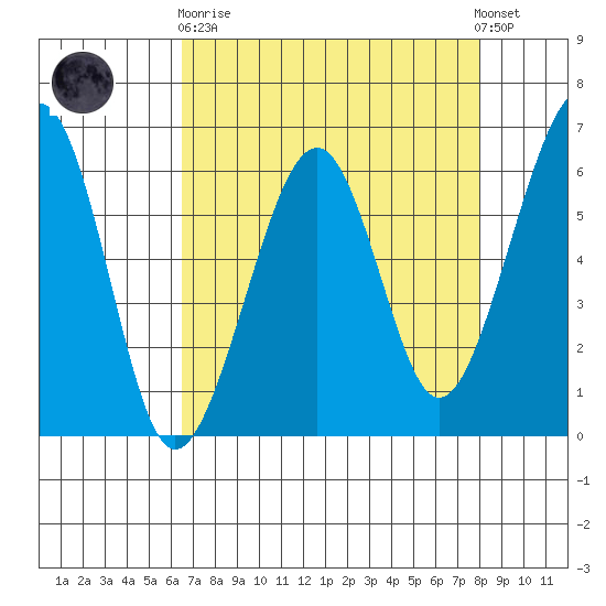 Samoa tide chart for Wednesday, April 19, 2023