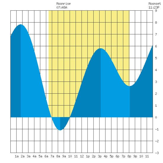 Samoa tide chart for Saturday, April 22, 2023