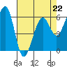 Samoa tide chart for Saturday, April 22, 2023