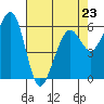 Samoa tide chart for Sunday, April 23, 2023