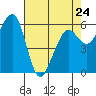 Samoa tide chart for Monday, April 24, 2023