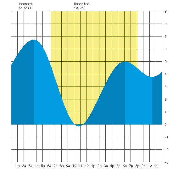 Samoa tide chart for Tuesday, April 25, 2023