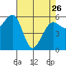 Samoa tide chart for Wednesday, April 26, 2023