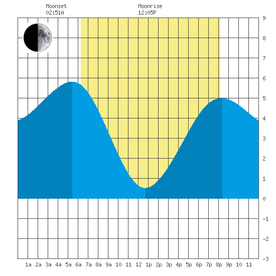 Samoa tide chart for Thursday, April 27, 2023