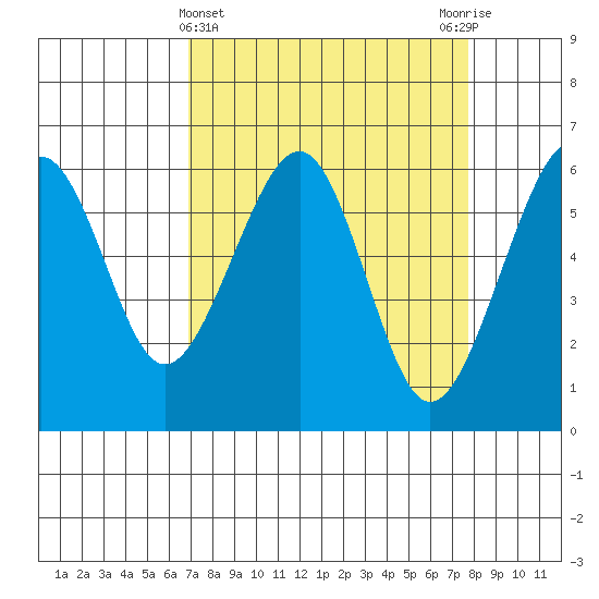 Samoa tide chart for Tuesday, April 4, 2023