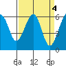 Samoa tide chart for Tuesday, April 4, 2023