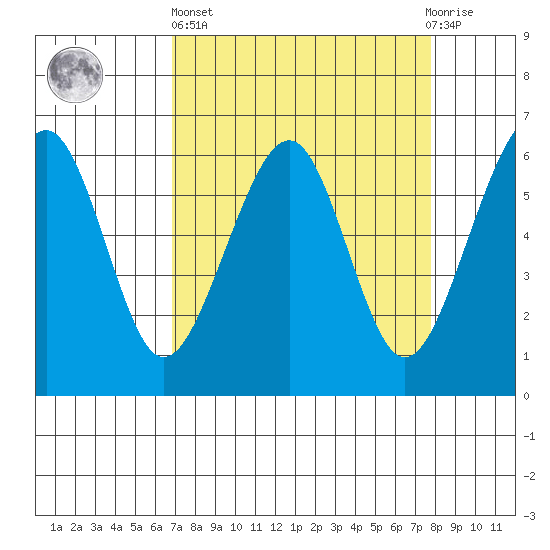 Samoa tide chart for Wednesday, April 5, 2023