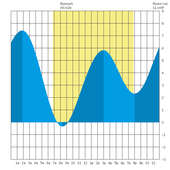 Samoa tide chart for Saturday, April 8, 2023
