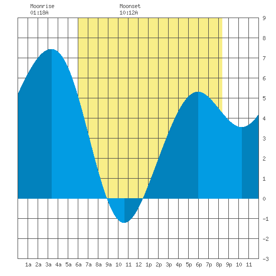 Samoa tide chart for Wednesday, May 10, 2023