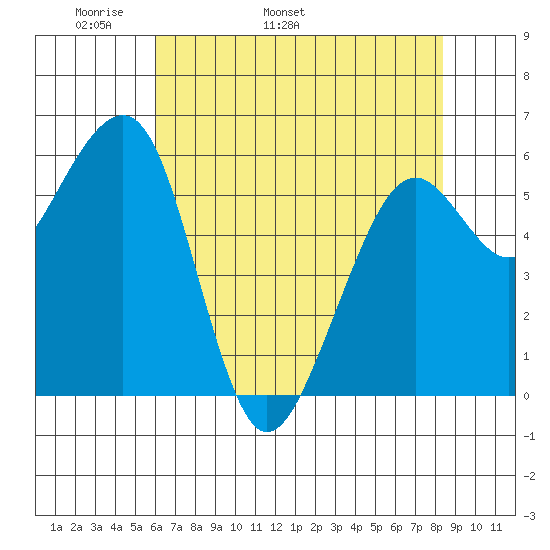 Samoa tide chart for Thursday, May 11, 2023