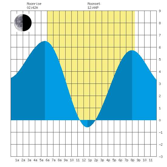 Samoa tide chart for Friday, May 12, 2023