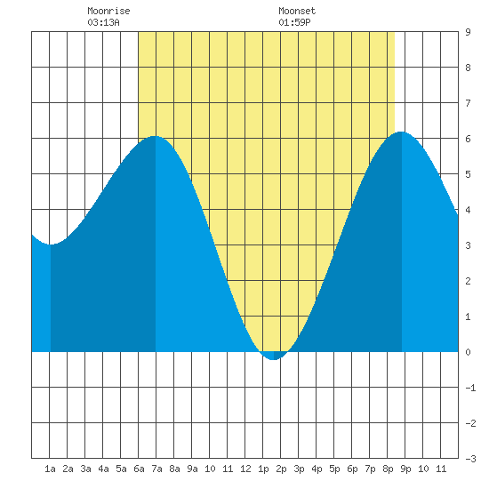 Samoa tide chart for Saturday, May 13, 2023