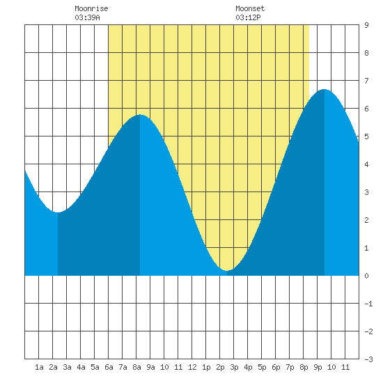 Samoa tide chart for Sunday, May 14, 2023