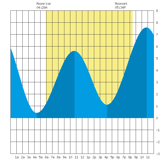 Samoa tide chart for Tuesday, May 16, 2023