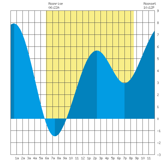 Samoa tide chart for Saturday, May 20, 2023