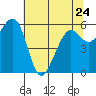 Samoa tide chart for Wednesday, May 24, 2023