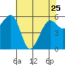 Samoa tide chart for Thursday, May 25, 2023