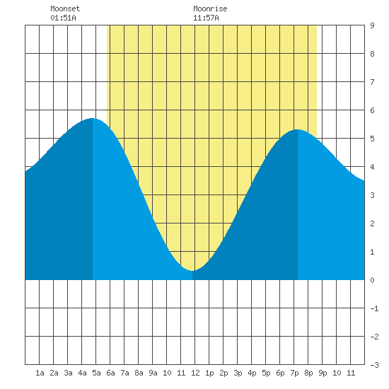 Samoa tide chart for Friday, May 26, 2023