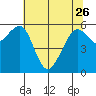 Samoa tide chart for Friday, May 26, 2023