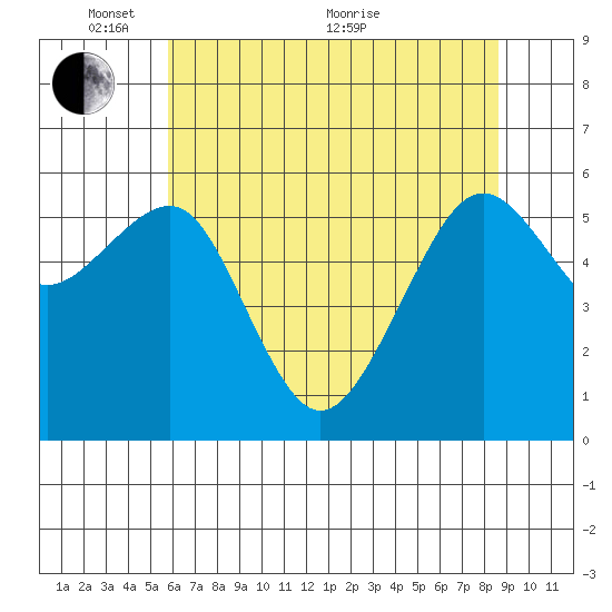 Samoa tide chart for Saturday, May 27, 2023