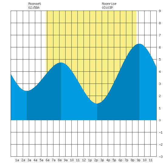 Samoa tide chart for Monday, May 29, 2023