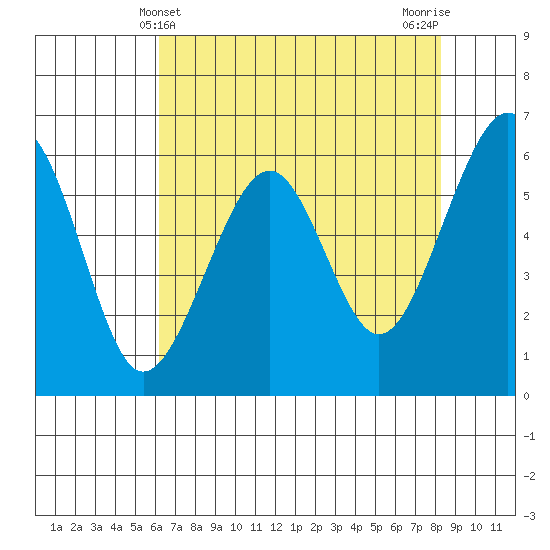 Samoa tide chart for Wednesday, May 3, 2023