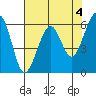 Samoa tide chart for Thursday, May 4, 2023