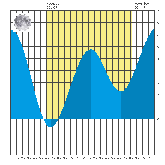 Samoa tide chart for Friday, May 5, 2023