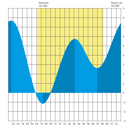 Samoa tide chart for Saturday, May 6, 2023