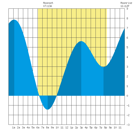 Samoa tide chart for Sunday, May 7, 2023