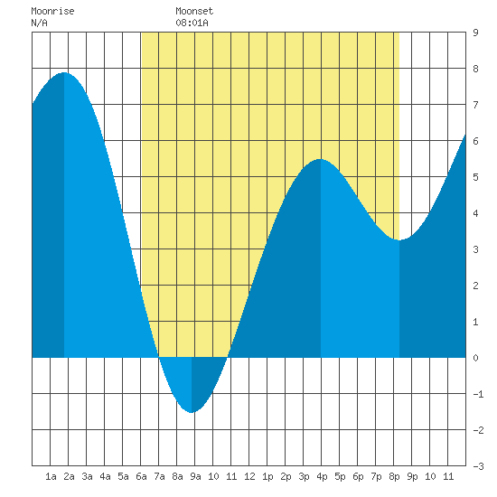 Samoa tide chart for Monday, May 8, 2023