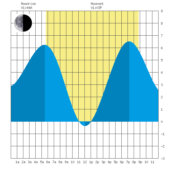 Samoa tide chart for Saturday, June 10, 2023