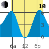 Samoa tide chart for Saturday, June 10, 2023