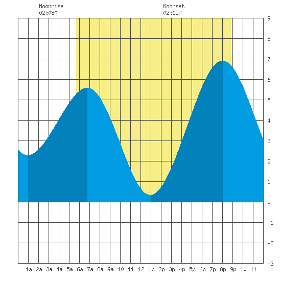 Samoa tide chart for Sunday, June 11, 2023