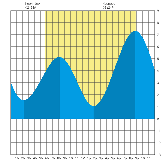 Samoa tide chart for Monday, June 12, 2023