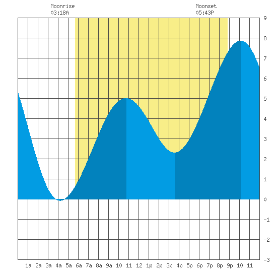 Samoa tide chart for Wednesday, June 14, 2023