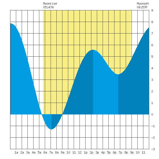 Samoa tide chart for Sunday, June 18, 2023