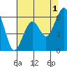 Samoa tide chart for Thursday, June 1, 2023