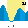 Samoa tide chart for Thursday, June 22, 2023