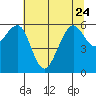 Samoa tide chart for Saturday, June 24, 2023