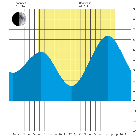 Samoa tide chart for Monday, June 26, 2023