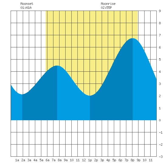 Samoa tide chart for Tuesday, June 27, 2023