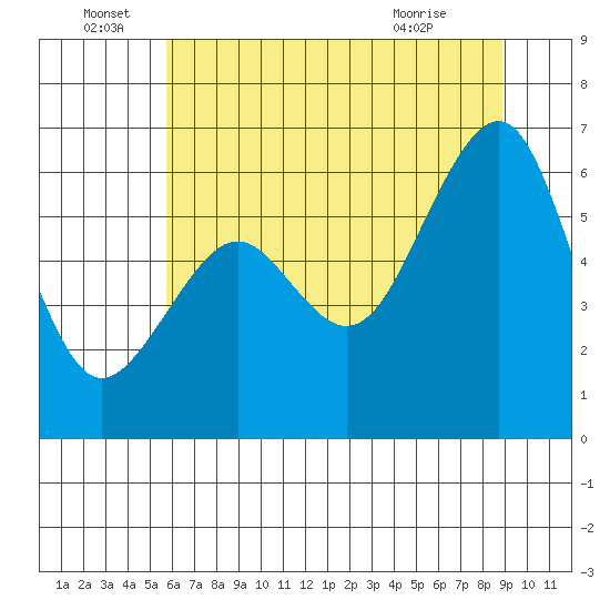 Samoa tide chart for Wednesday, June 28, 2023