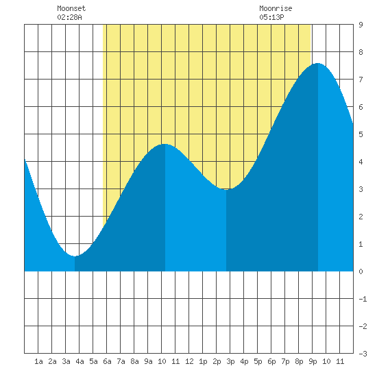 Samoa tide chart for Thursday, June 29, 2023