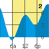 Samoa tide chart for Friday, June 2, 2023